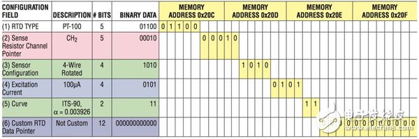 Memory map associated with the PT-100 RTD PT-100 RTD 的相關(guān)存儲(chǔ)器映射表