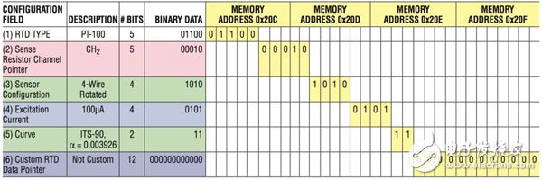 PT-100 RTD 的相關(guān)存儲(chǔ)器映射表
