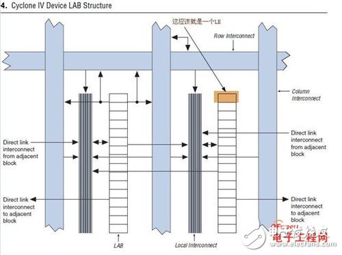 關于FPGA芯片結構，工作原理以及開發(fā)流程知識詳解