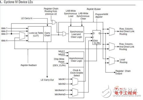 关于FPGA芯片结构，工作原理以及开发流程知识详解