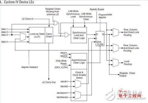 關于FPGA芯片結構，工作原理以及開發(fā)流程知識詳解