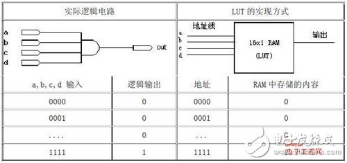 关于FPGA芯片结构，工作原理以及开发流程知识详解