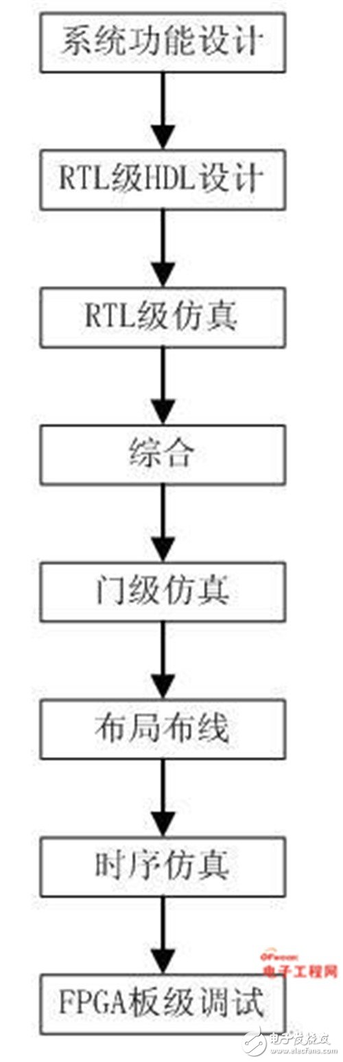 关于FPGA芯片结构，工作原理以及开发流程知识详解