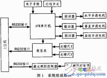 利用單片機(jī)控制步進(jìn)電機(jī)的輪胎模具內(nèi)徑測(cè)量系統(tǒng)設(shè)計(jì)