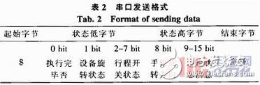 利用單片機(jī)控制步進(jìn)電機(jī)的輪胎模具內(nèi)徑測量系統(tǒng)設(shè)計