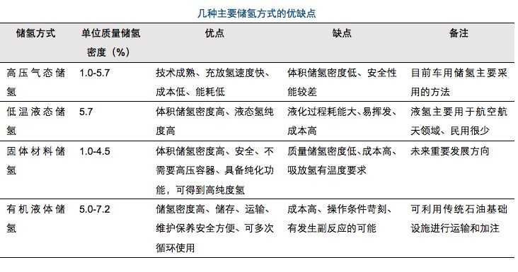 氢燃料电池