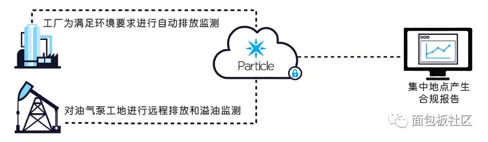 探索物联网最有前途的六大商业应用