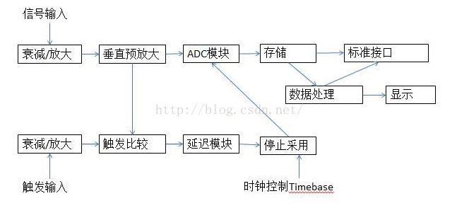 数字示波器