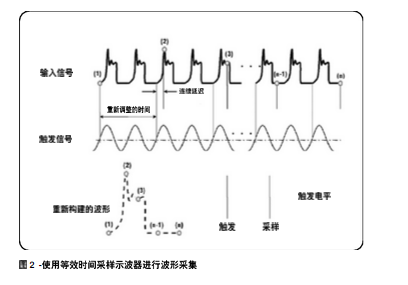 采样示波器和实时示波器的对比和原理分析