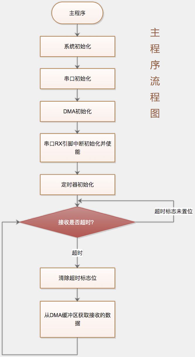 了解在MCU中實現(xiàn)串口的不定長數(shù)據(jù)包接收的過程