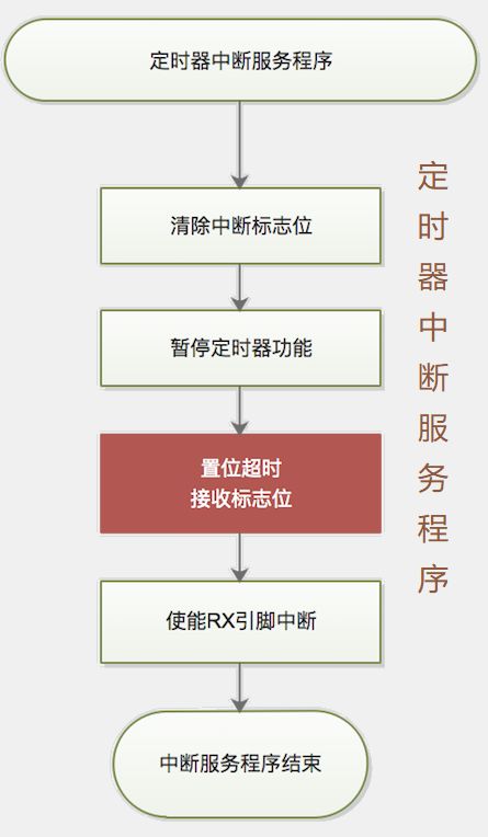 了解在MCU中實現(xiàn)串口的不定長數(shù)據(jù)包接收的過程