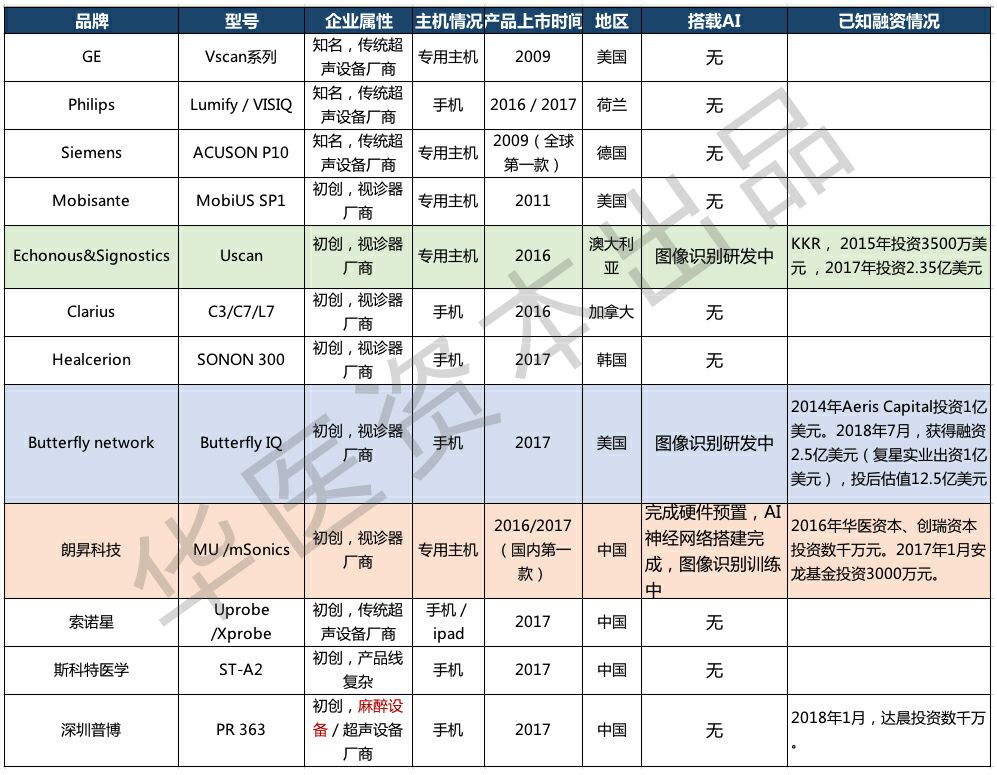 复星医药7个亿投资“掌上超声+人工智能”公司Butterfly