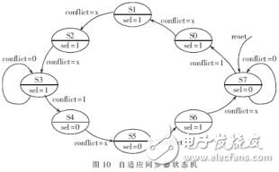 基于FPGA的自適應同步器電路設計詳解