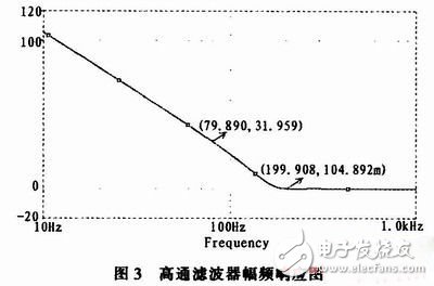 以高通滤波器基础的快速协同设计方法详解