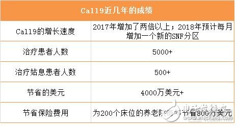 提供远程医疗的Call9平台，为医疗保健系统和纳税人节省4000多万美元