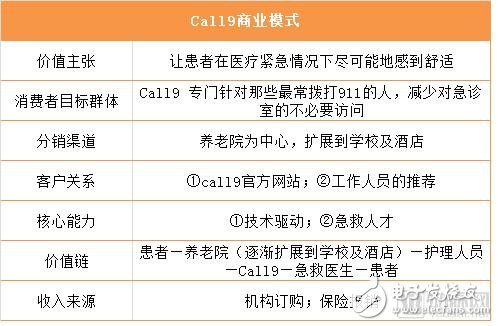 提供远程医疗的Call9平台，为医疗保健系统和纳税人节省4000多万美元