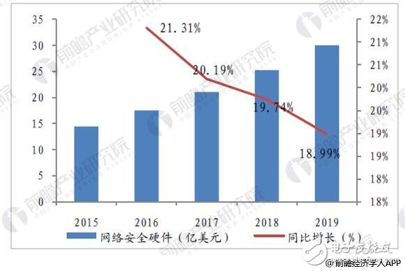 随着移动互联网和物联网的普及，网络安全行业迎来风口 