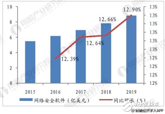 随着移动互联网和物联网的普及，网络安全行业迎来风口 