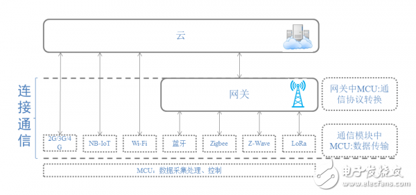 物联网催发MCU应用新业态