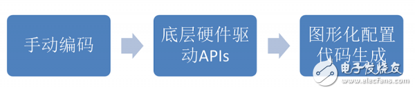 物联网催发MCU应用新业态
