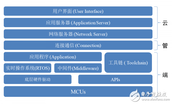 物联网催发MCU应用新业态