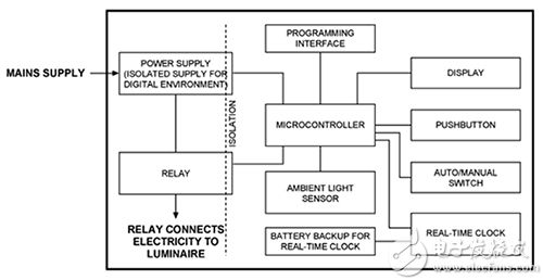 ALS to create a smart lighting fixture 集成 ALS 以构建智能照明灯具的框图