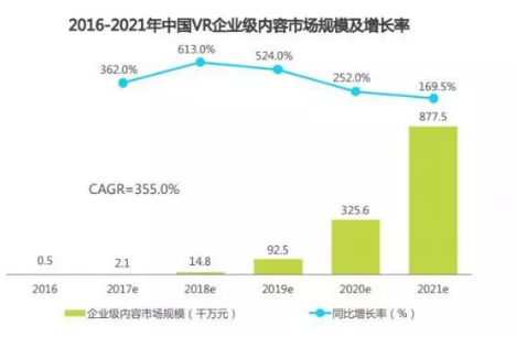 虛擬現實VR內容市場：消費級內容的增長，企業級的爆發 