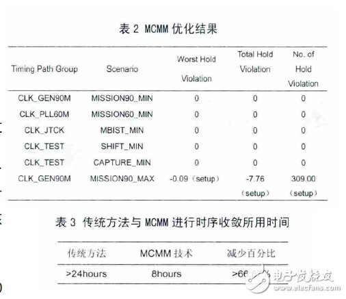 利用MCMM技術(shù)解決時(shí)序難以收斂的問題以及降低了芯片設(shè)計(jì)周期設(shè)計(jì)