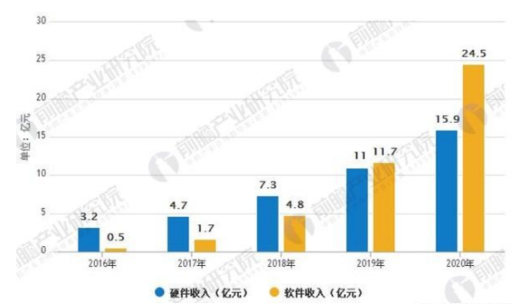 虚拟现实技术的逐渐成熟，预计2018年市场规模将突破百亿元大关