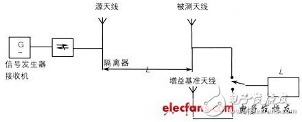 关于智能天线测试流程以及方法探析