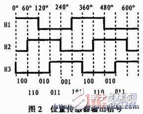 以MC9S12D64单片机为控制中心的无刷直流电动机控制驱动系统电路设计