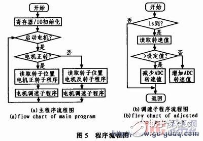 以MC9S12D64单片机为控制中心的无刷直流电动机控制驱动系统电路设计