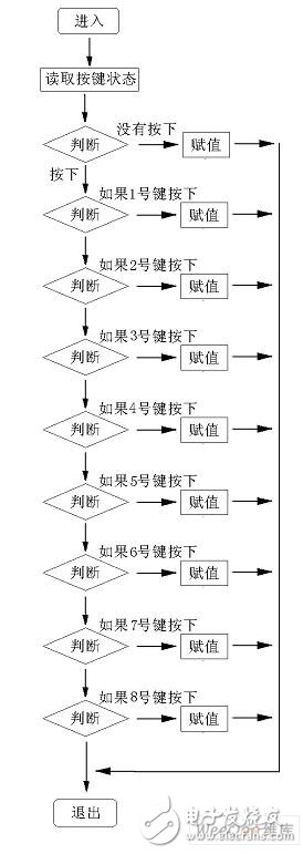 单键是什么？单片机的单键电路和对应程序是怎么样的？