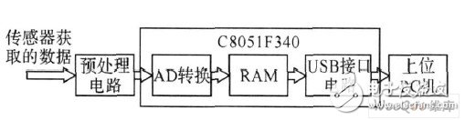 以C8051F340單片機(jī)為核心的數(shù)據(jù)采集系統(tǒng)設(shè)計(jì)