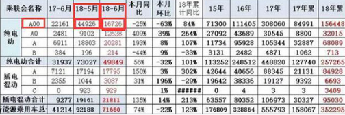 昔日銷售冠軍月銷僅3輛，A00級(jí)新能源汽車市場(chǎng)該何去何從？