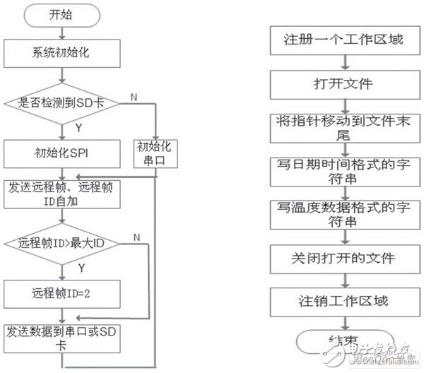 在温度监控系统设计中STM32有什么应用？