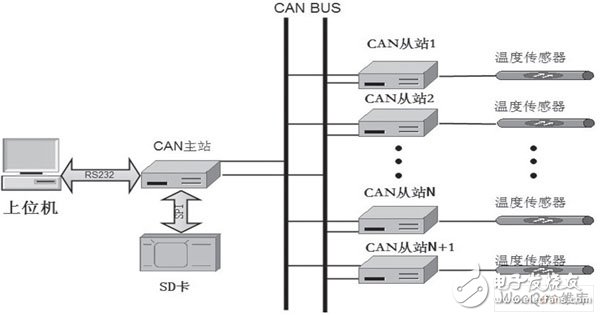 在温度监控系统设计中STM32有什么应用？