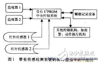 以单片机控制为核心的防侵入式智能监控系统设计