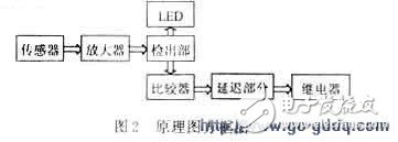 以单片机控制为核心的防侵入式智能监控系统设计