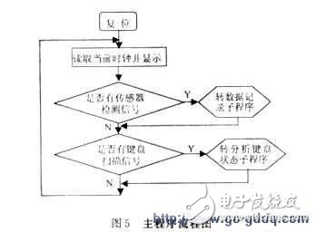 以单片机控制为核心的防侵入式智能监控系统设计