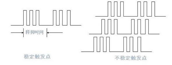 淺談模擬示波器觸發(fā)模式和功能