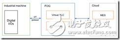 工業(yè)互聯(lián)網(wǎng)時(shí)代下，工業(yè)控制系統(tǒng)未來(lái)發(fā)展趨勢(shì)如何？