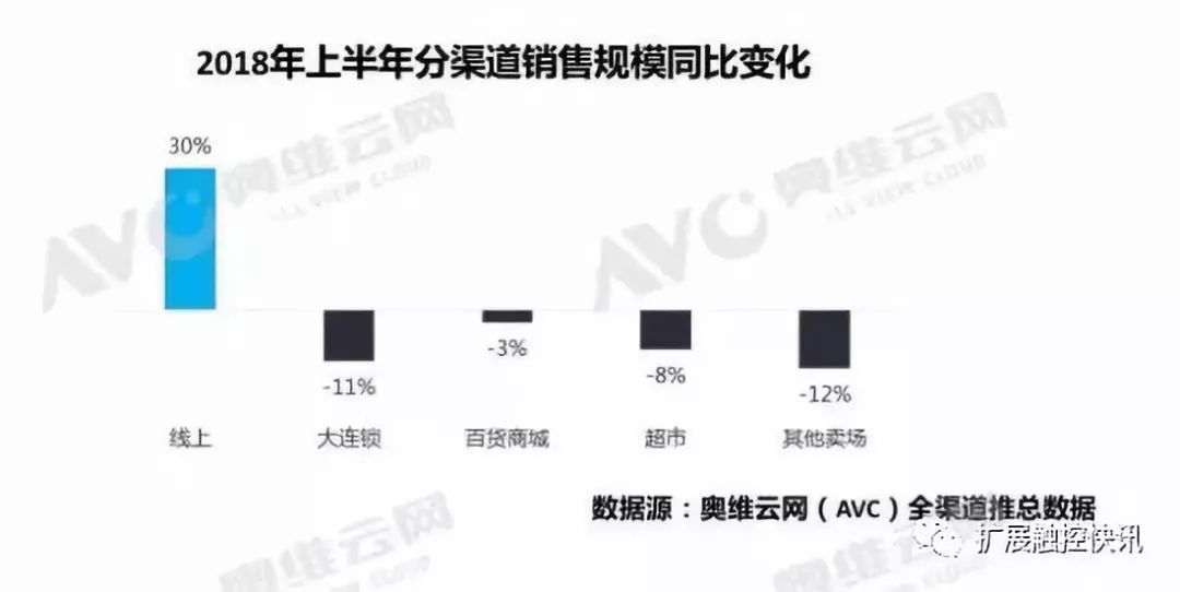 2018上半年彩电市场“销售惨淡” 继续艰难前行