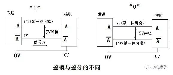 增量编码器信号输出TTL电平、5V差分、长线驱动、它们有什么不同？