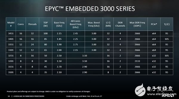 AMD发布EPYC Embedded 3000和Ryzen Embedded V1000系列面向嵌入式市场