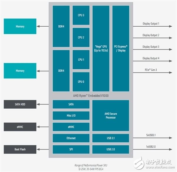 AMD发布EPYC Embedded 3000和Ryzen Embedded V1000系列面向嵌入式市场