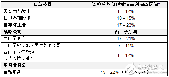 西门子发布2020+计划，将推动公司加速转型，进一步巩固自身优势地位