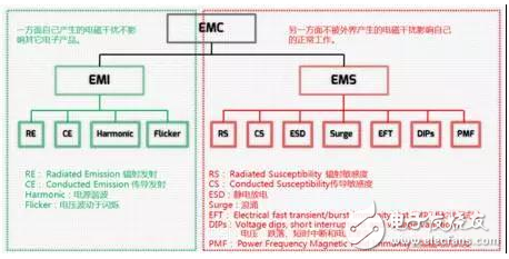 詳解EMC和逆變器