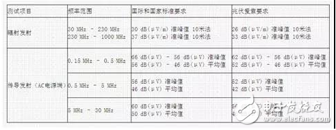 詳解EMC和逆變器