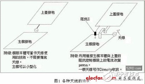 關于移動終端的小型高性能天線設計技巧詳解